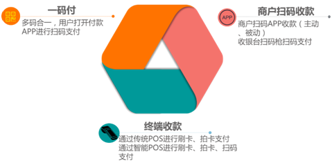 聚合支付平臺(tái)誕生，移動(dòng)支付發(fā)展的必然趨勢(shì)