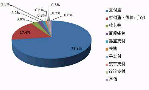 中國聚合支付市場規(guī)模和未來行業(yè)競爭如何？