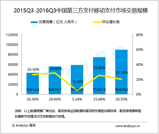 盤點：第三方移動支付排名以及市場份額，有圖有真相!