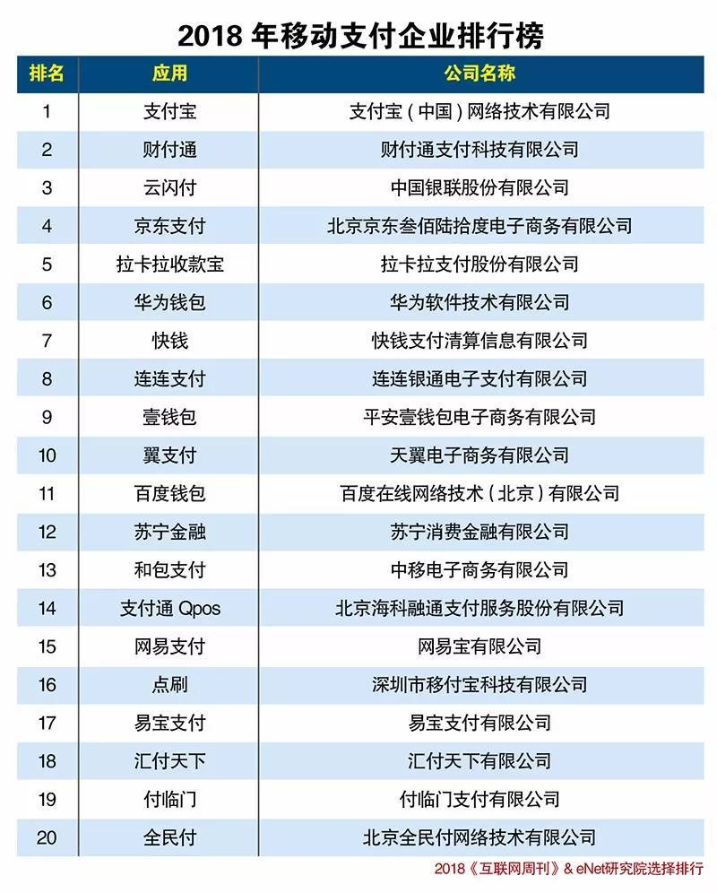 2018年最新中國移動(dòng)支付企業(yè)排名榜揭曉！